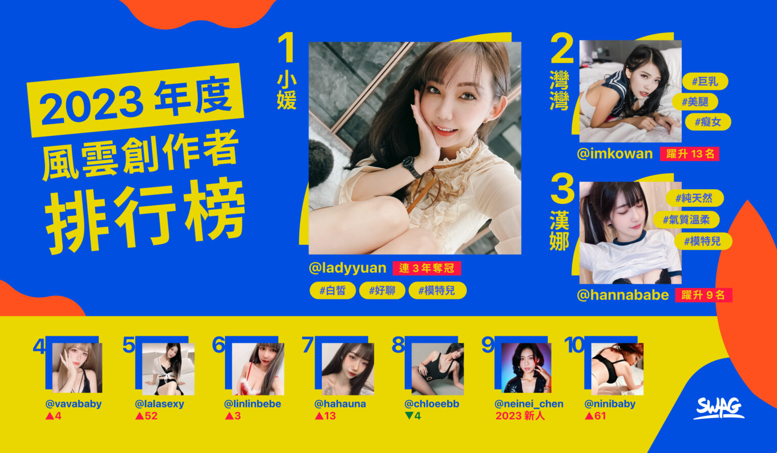 SWAG 年度熱搜字曝光 全球用戶最愛看「她」